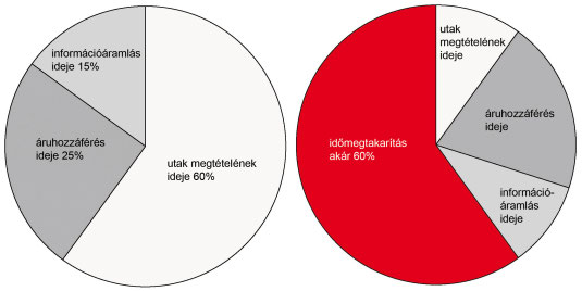 Hagyományos lemezpolcos állvány (bal oldalon) és automatikus apróalkatrész raktár (jobb oldalon)